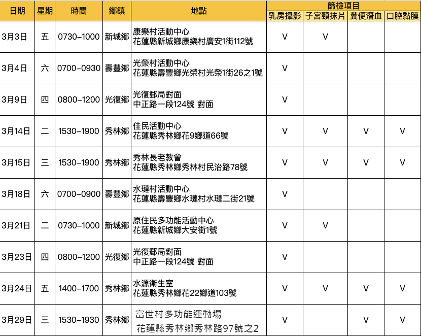 2023年03月癌症篩檢場次