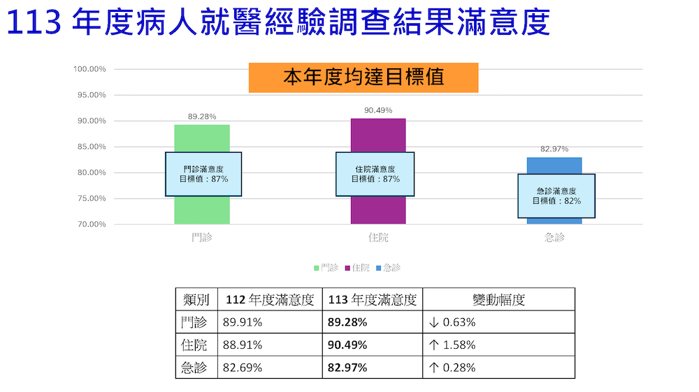 113年就醫經驗調查改善計畫公告企劃室1140402