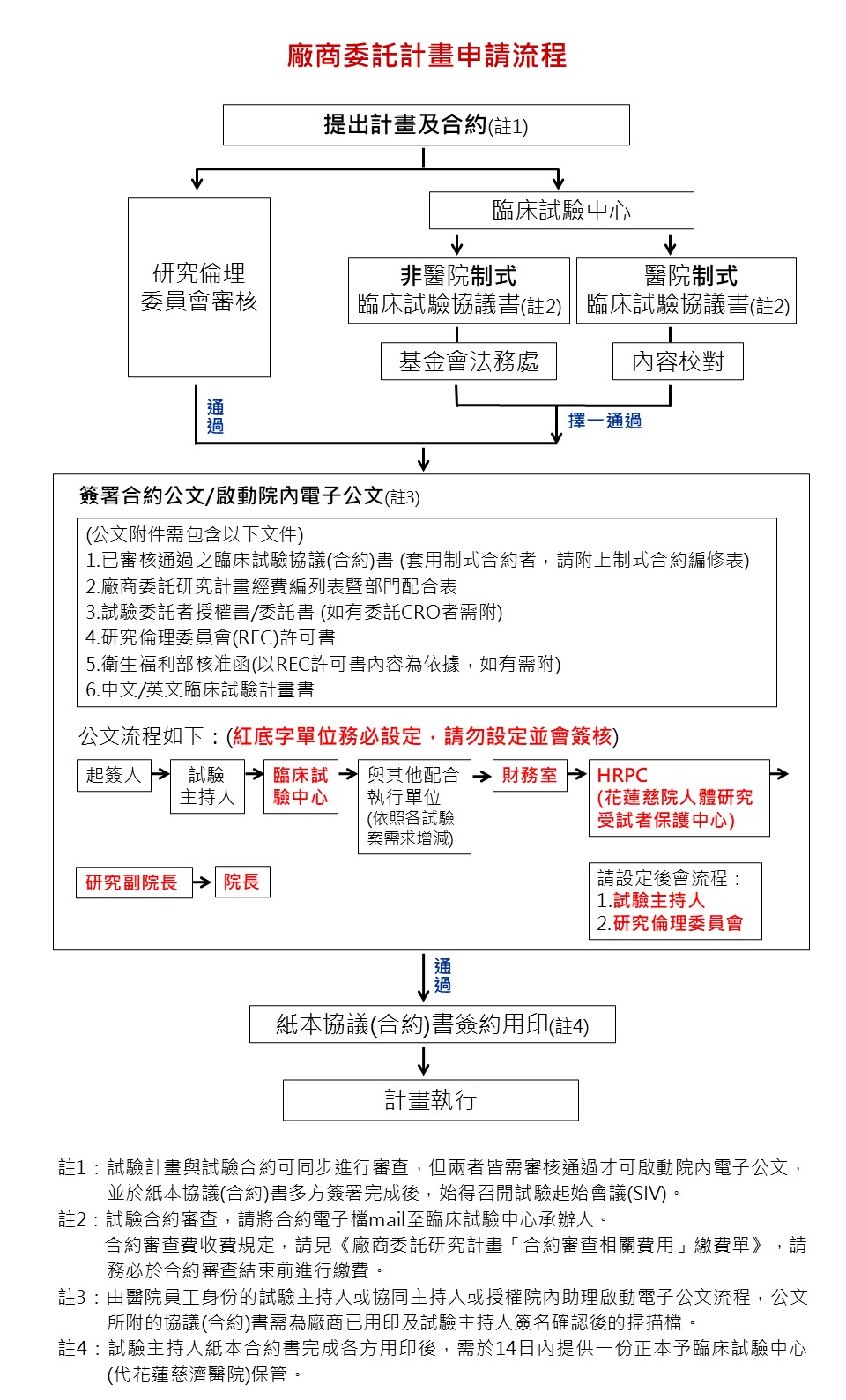 廠商委託計畫申請流程 Image