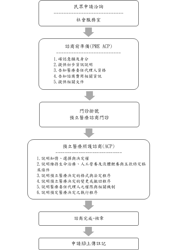 預立醫療照護諮商門診流程圖