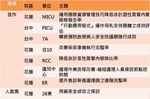 照護品質暨創新成果發表 展現護理創意與用心