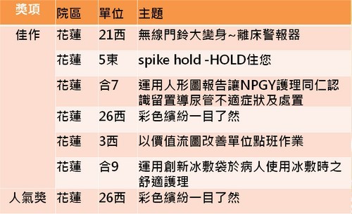 照護品質暨創新成果發表 展現護理創意與用心