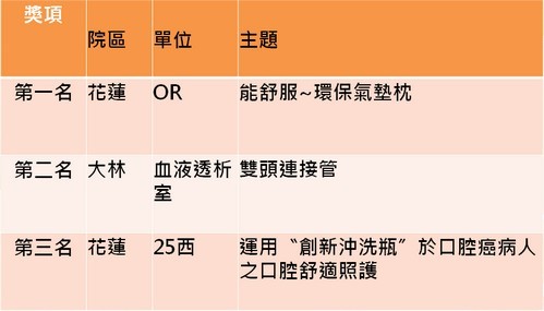 照護品質暨創新成果發表 展現護理創意與用心