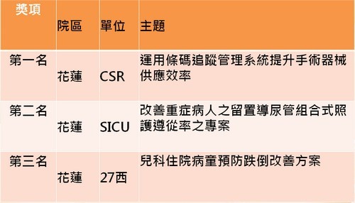 照護品質暨創新成果發表 展現護理創意與用心