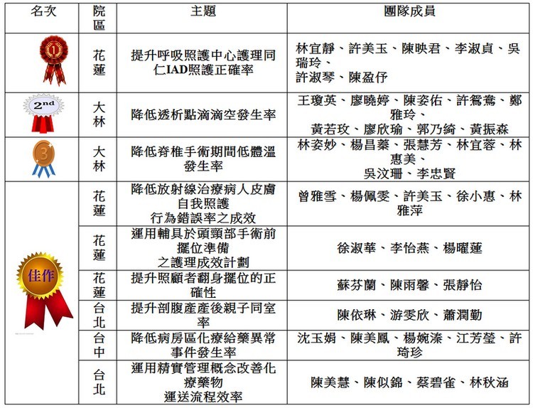 護理品質成果發表　發揮巧思回歸初心