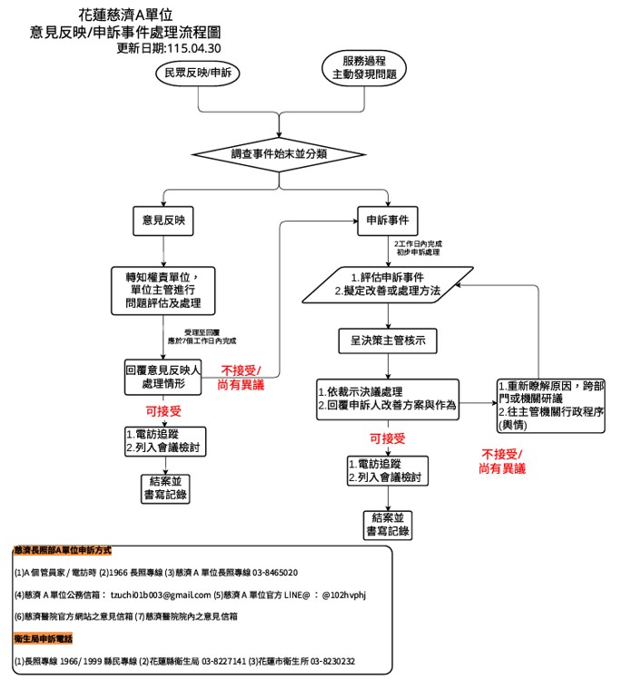 民眾申訴流程圖 民眾申訴流程圖
