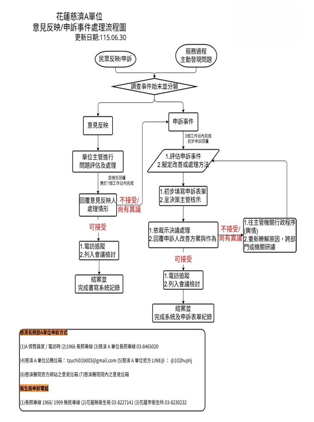 民眾申訴流程圖 民眾申訴流程圖