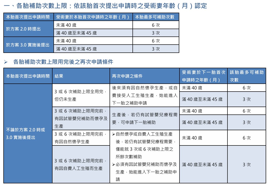 體外受精(俗稱試管嬰兒)人工生殖技術補助方案3.0版
