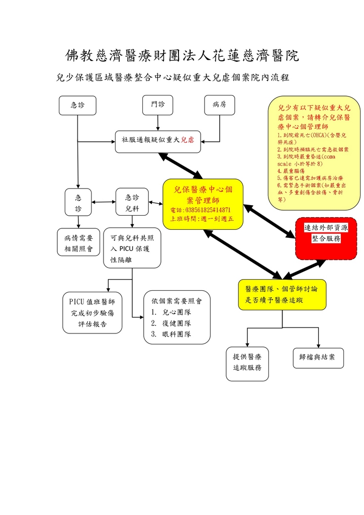 疑似重大兒虐個案院內流程